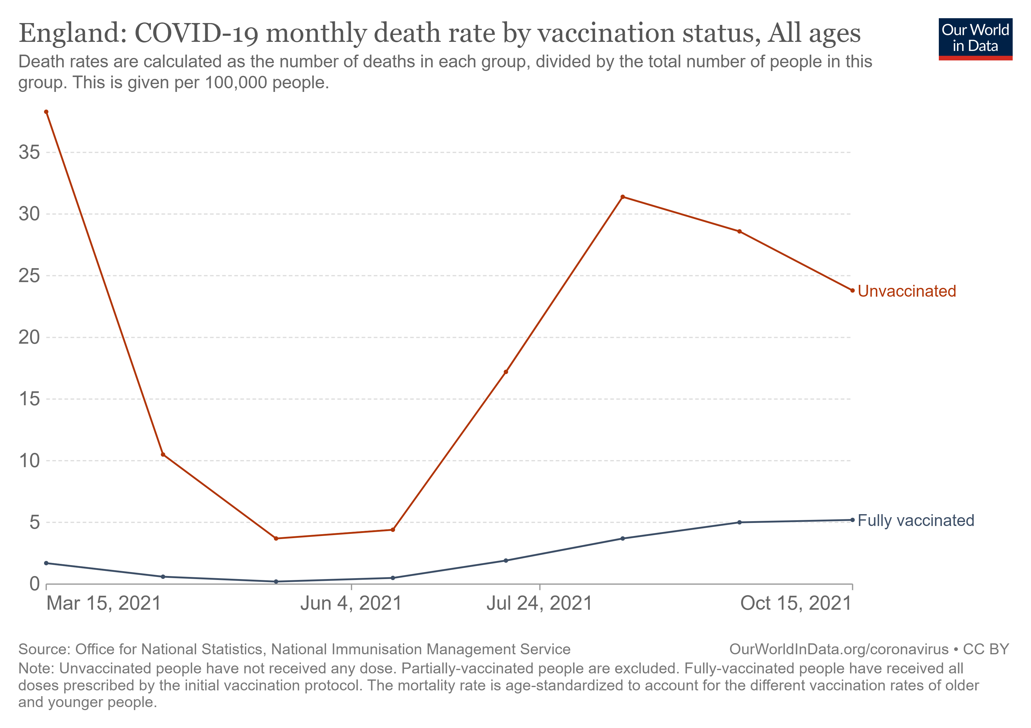 england-covid-19-mortality-rate-by-vaccination-status.png