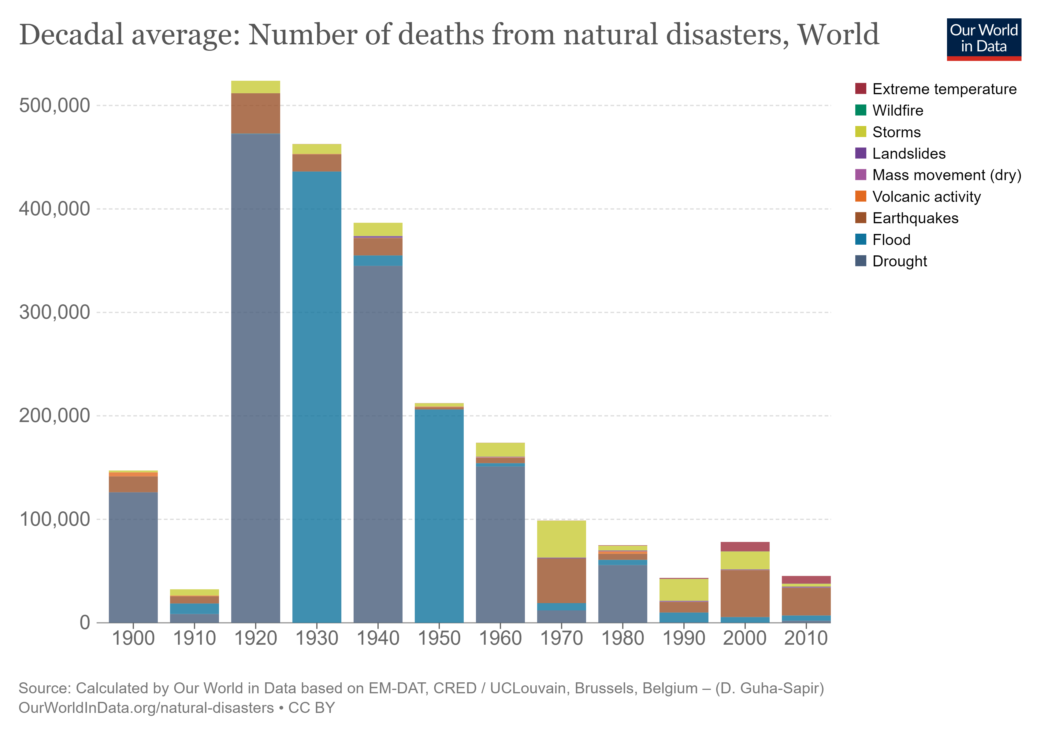 decadal-deaths-disasters-type.png