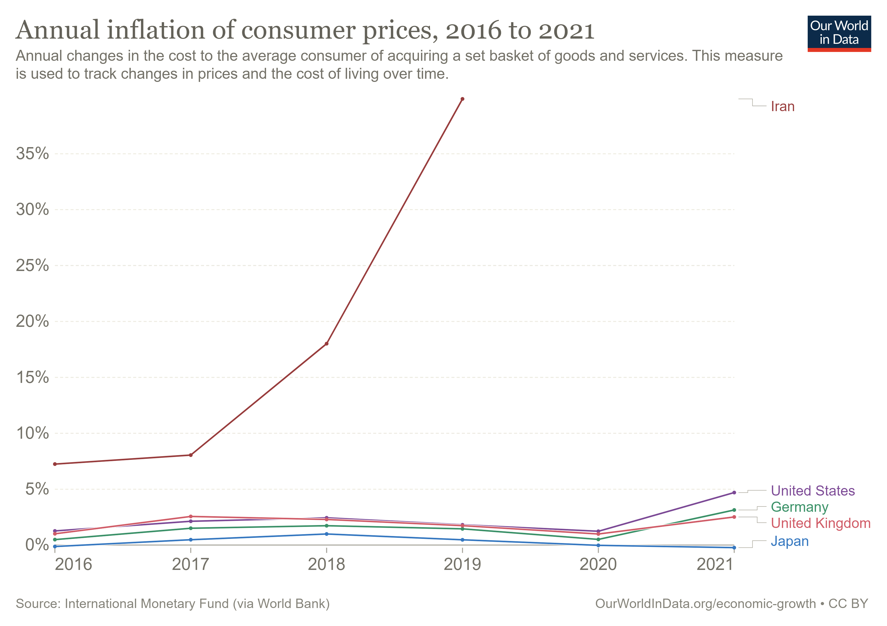 annual-inflation-of-consumer-prices.png