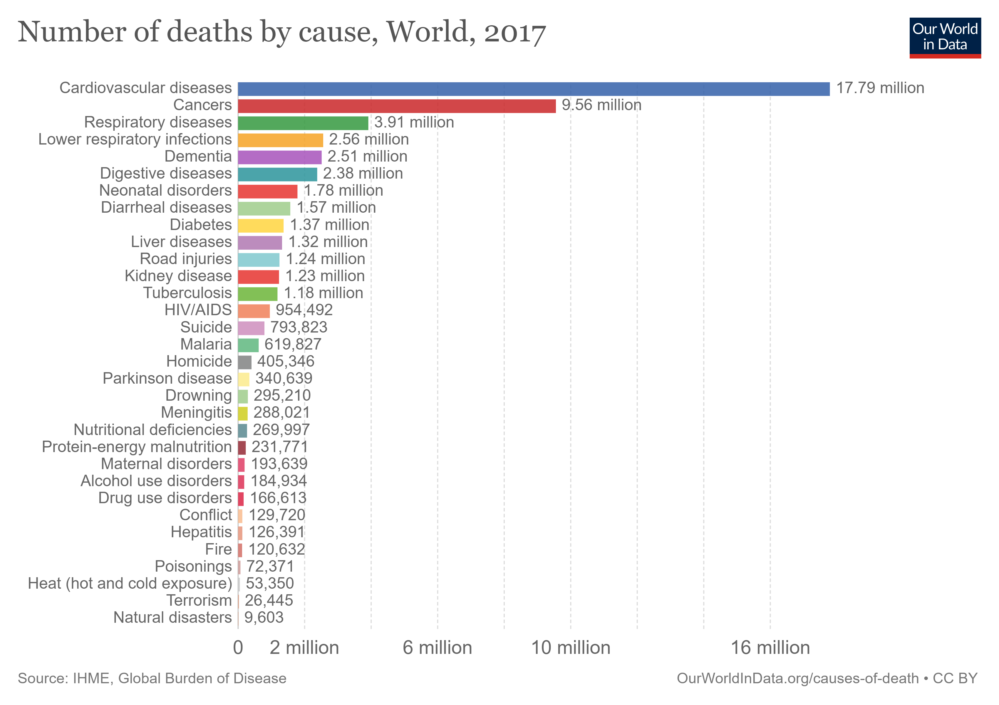 annual-number-of-deaths-by-cause.png
