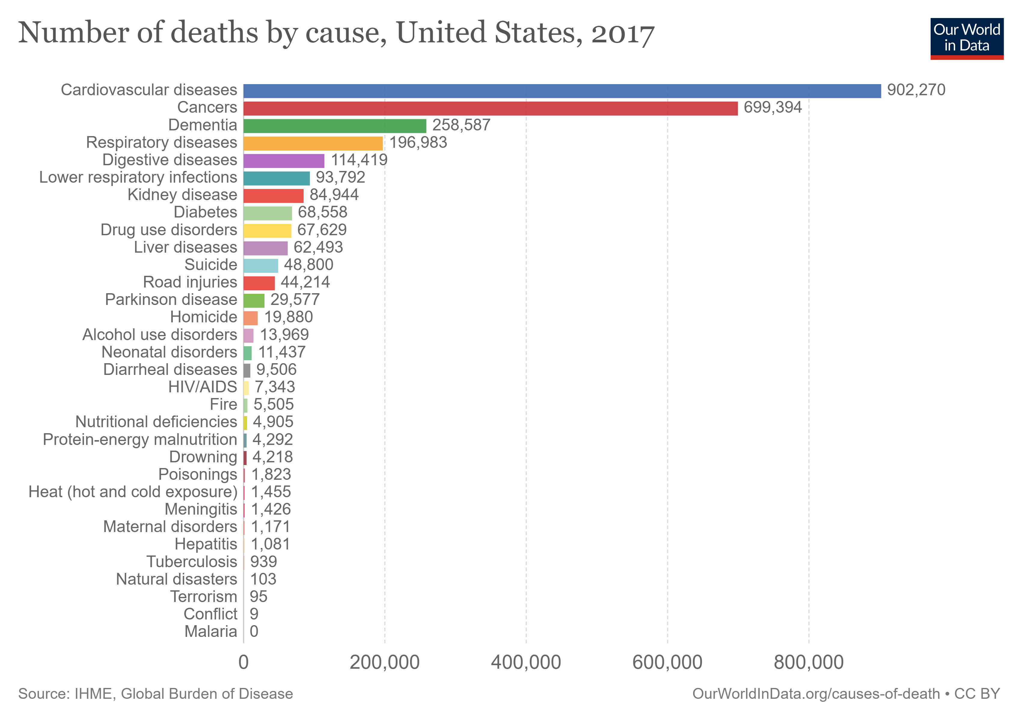 annual-number-of-deaths-by-cause_USA.png