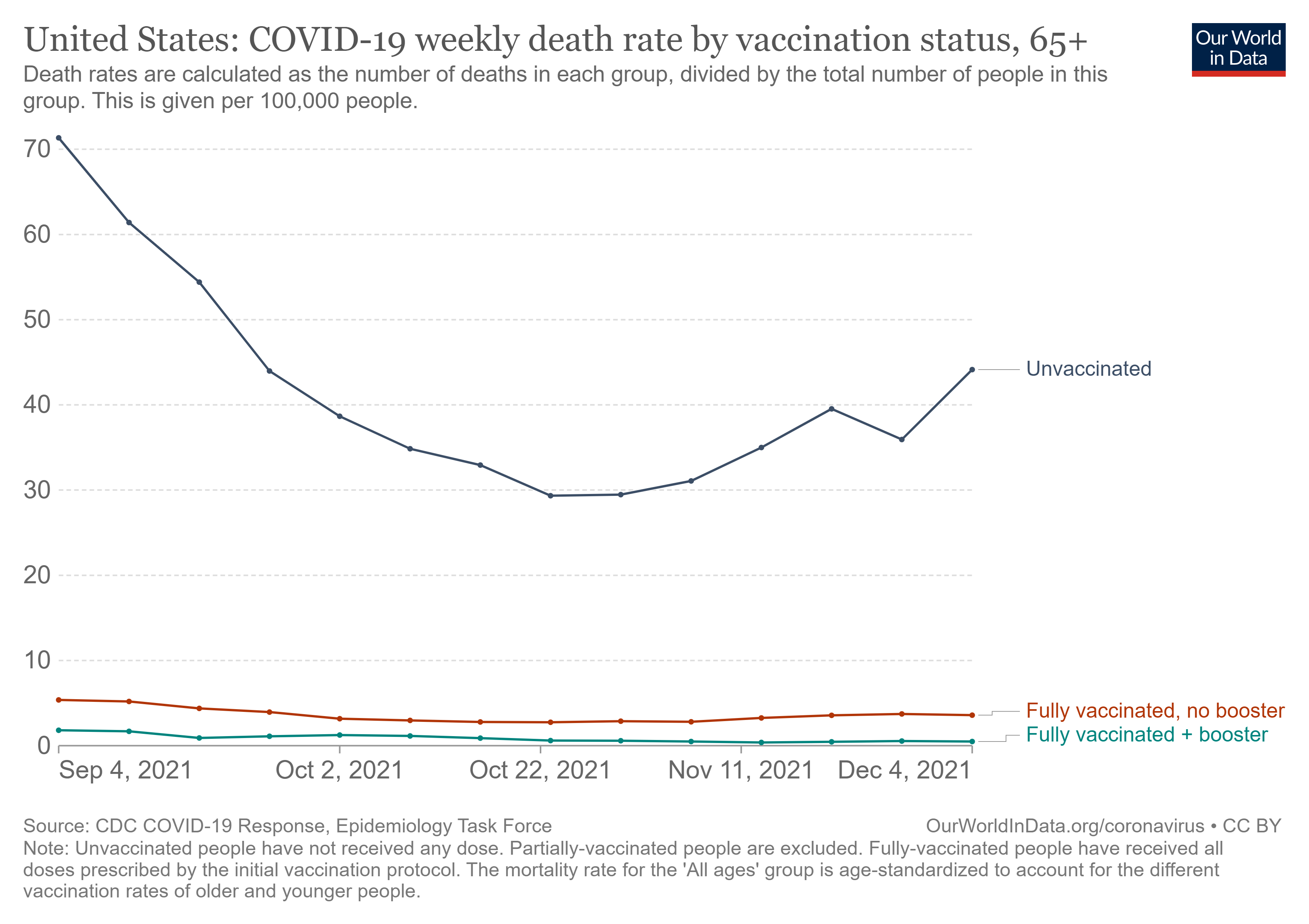 united-states-rates-of-covid-19-deaths-by-vaccination-status_geezers.png